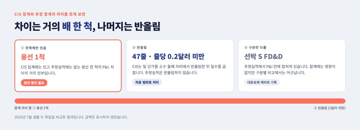 월별 선박 보험료 집계와 추정실적 대조 자동화 이미지 2