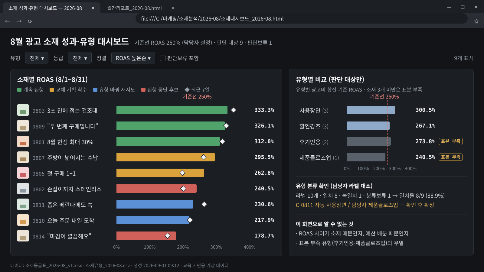 교육 시연용 가상 데이터가 적용된 광고 소재 성과·유형 대시보드 화면 이미지