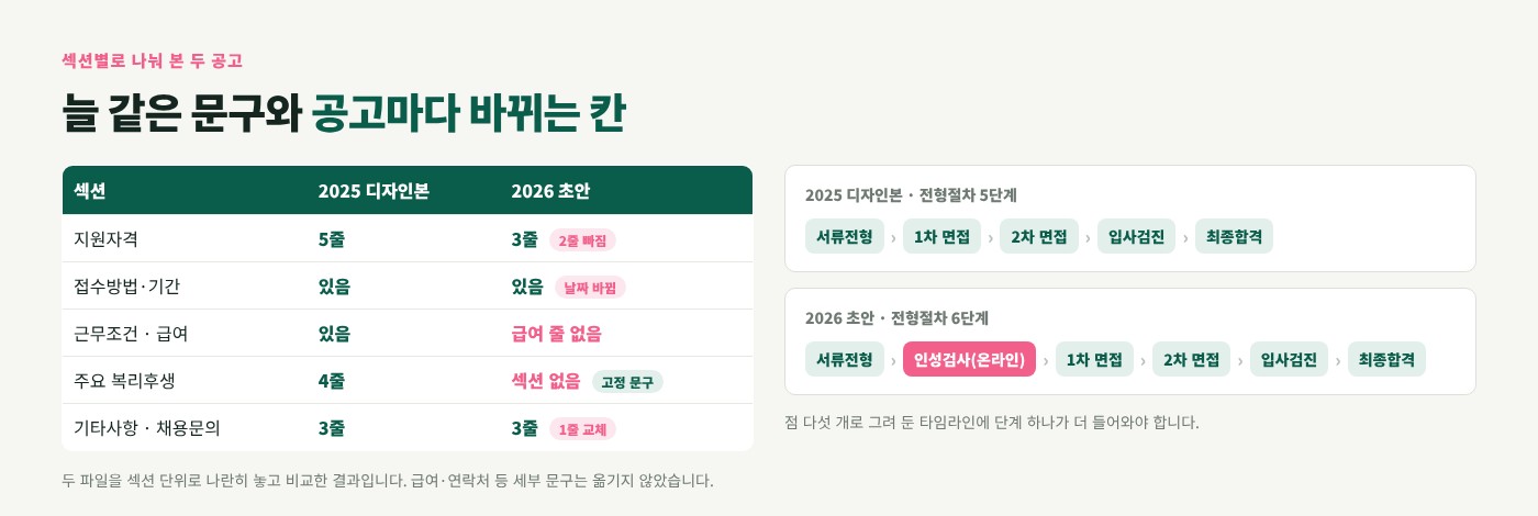 채용 공고문 초안·디자인 자동 생성 설계 이미지 2