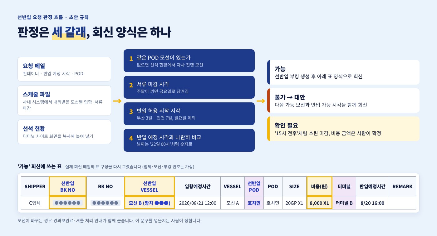 선반입 요청 판정과 안내 메일 초안 작성 이미지 2