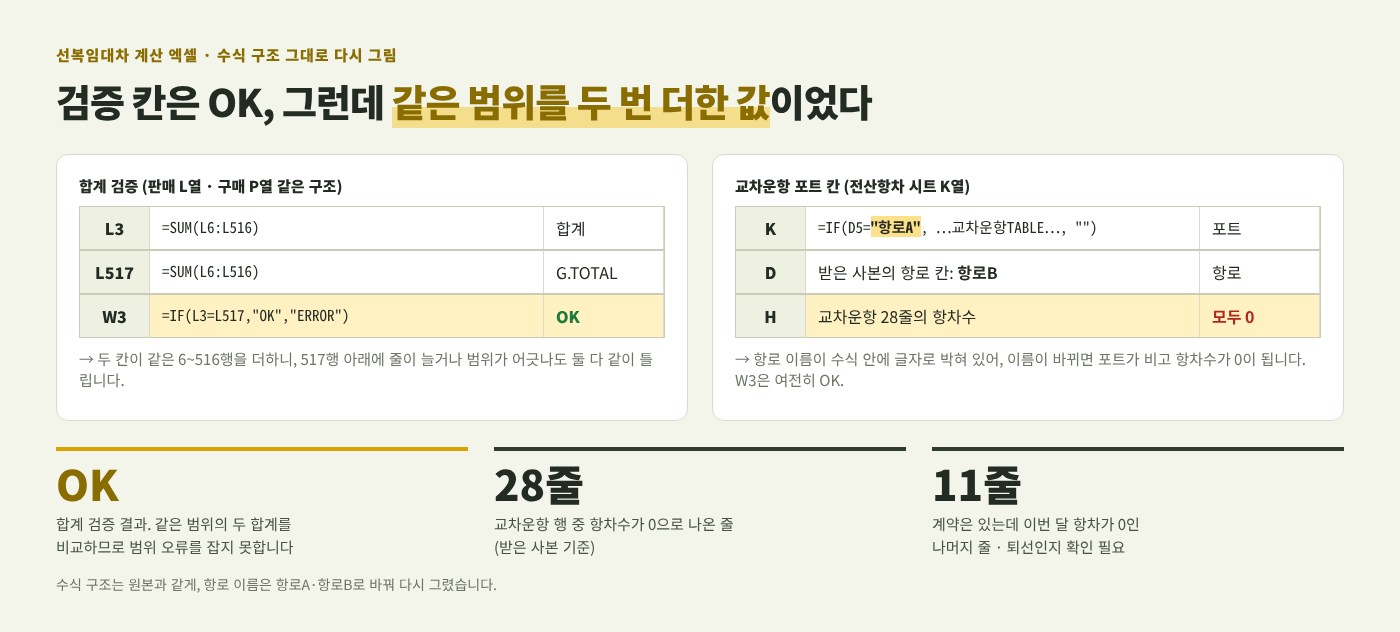 월별 선복임대차 계산 자동화와 검증 기준 정리 이미지 1