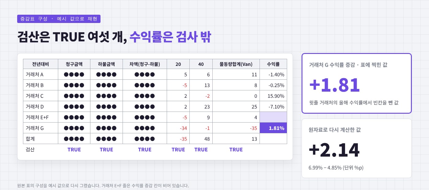 청구 거래처별 손익·물동량 전년 대비 증감 집계 이미지 2