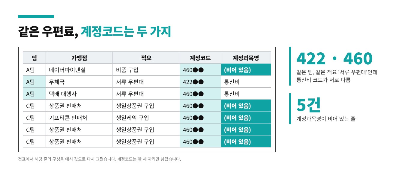 법인카드 전표의 부가세·간이과세자 확인과 사용자별 사용금액 정리 이미지 2