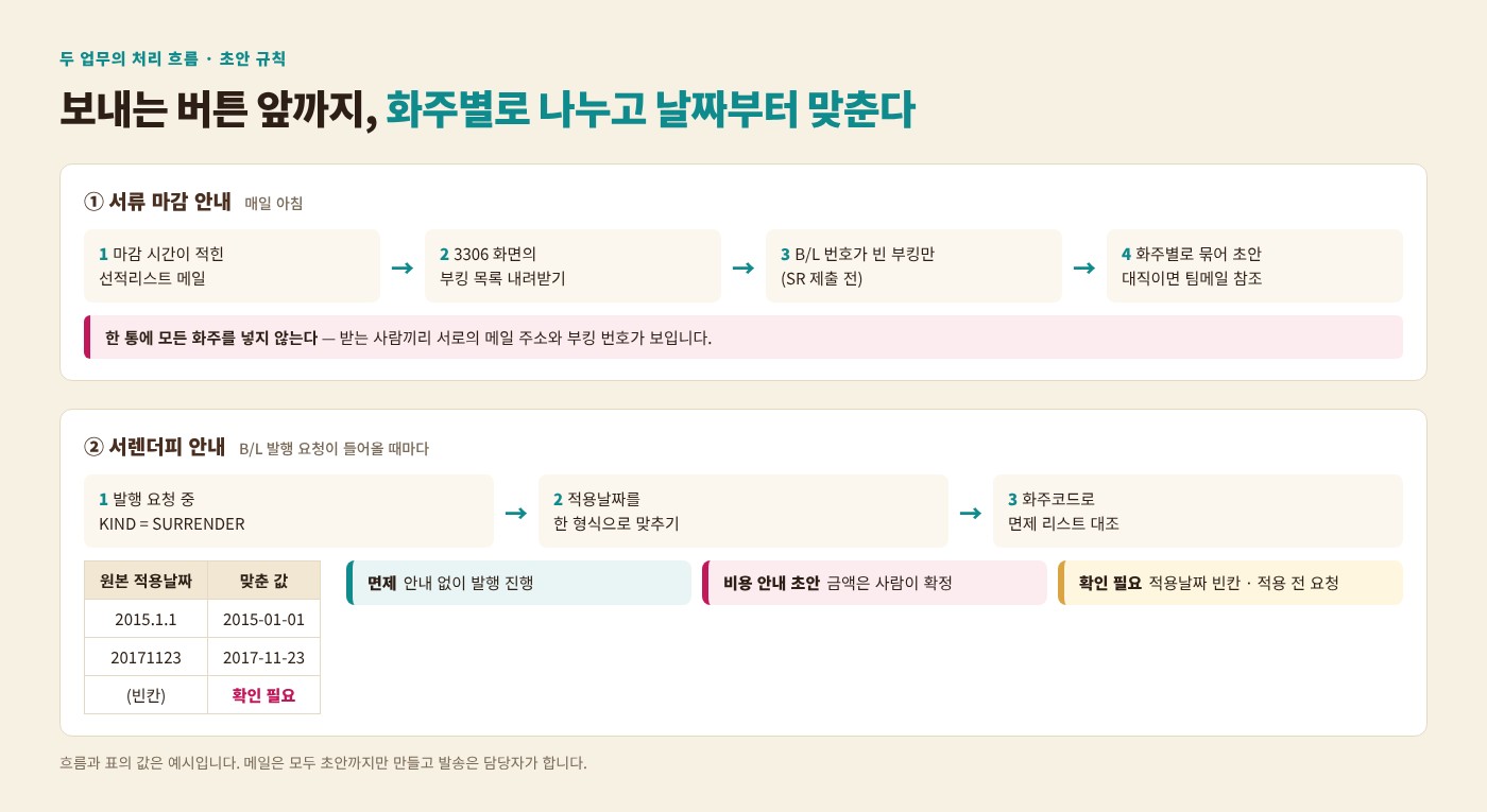서류 마감 안내 메일과 서렌더피 면제 확인 이미지 2