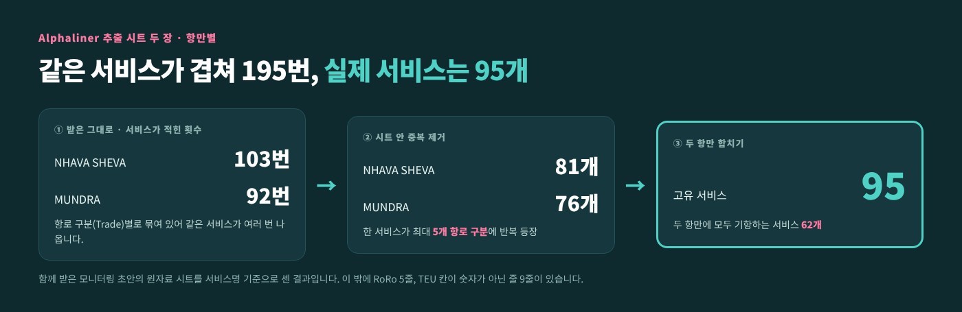 타선사 서비스 주간 변동 모니터링 자동화 이미지 1