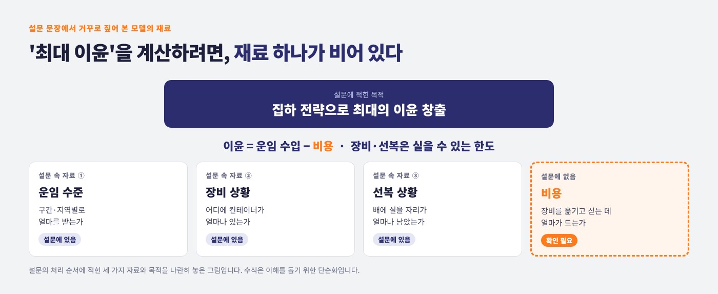 운임·장비·선복 자료를 묶은 선적 모델 설계 이미지 1