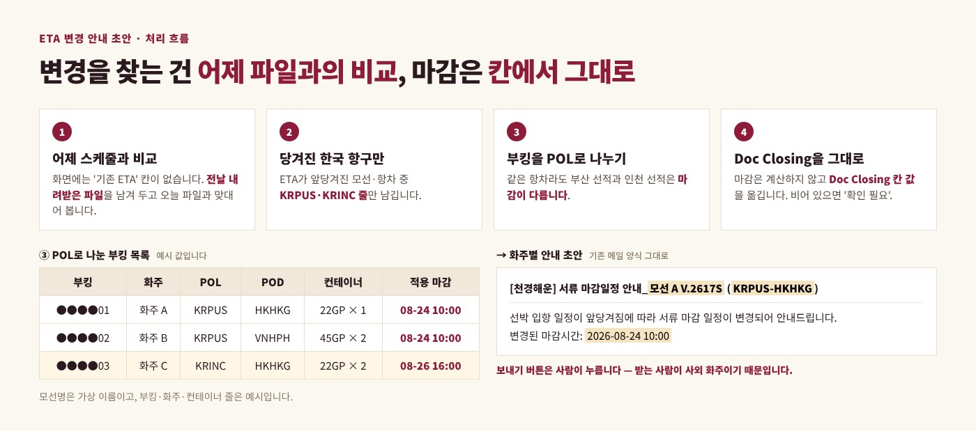 선박 ETA 변경 시 서류 마감 안내와 계산서 미발행 확인 이미지 2