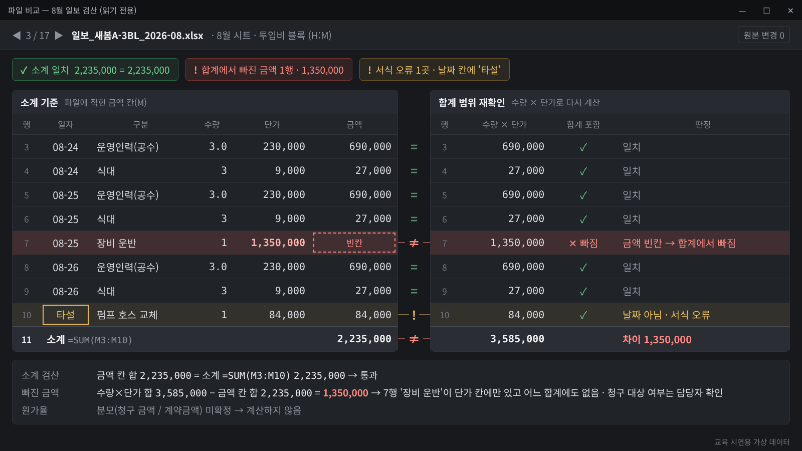 교육 시연용 가상 데이터가 적용된 일보 검산 결과(소계 일치·합계에서 빠진 금액·서식 오류) 화면 이미지