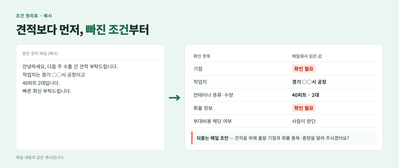 운임 문의 메일의 조건 정리와 견적 회신, 회의록 후속조치 관리 이미지 1