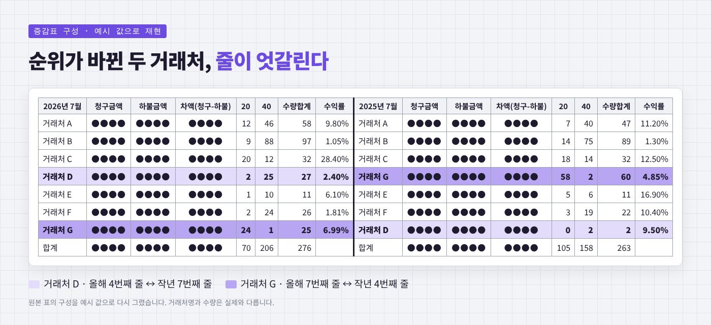 청구 거래처별 손익·물동량 전년 대비 증감 집계 이미지 1