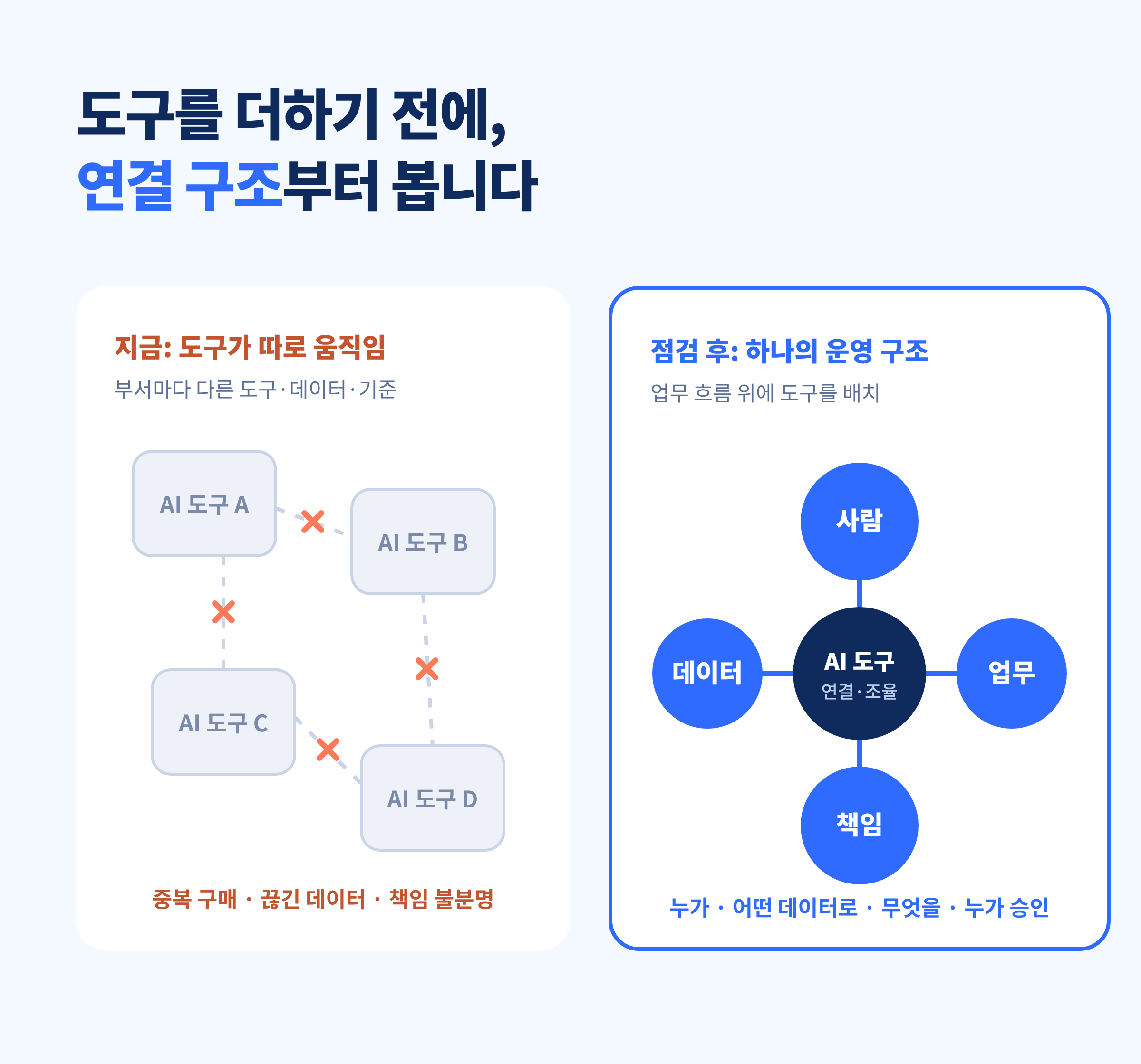 분리된 AI 도구를 사람·데이터·업무·책임 구조로 연결하는 과정