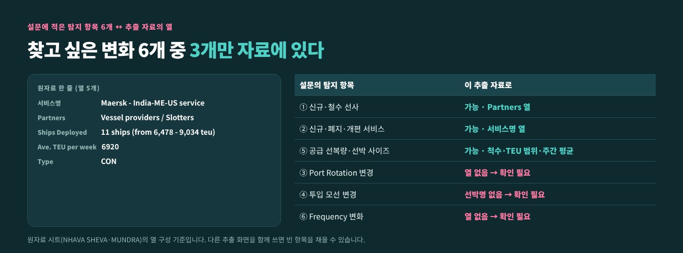 타선사 서비스 주간 변동 모니터링 자동화 이미지 2