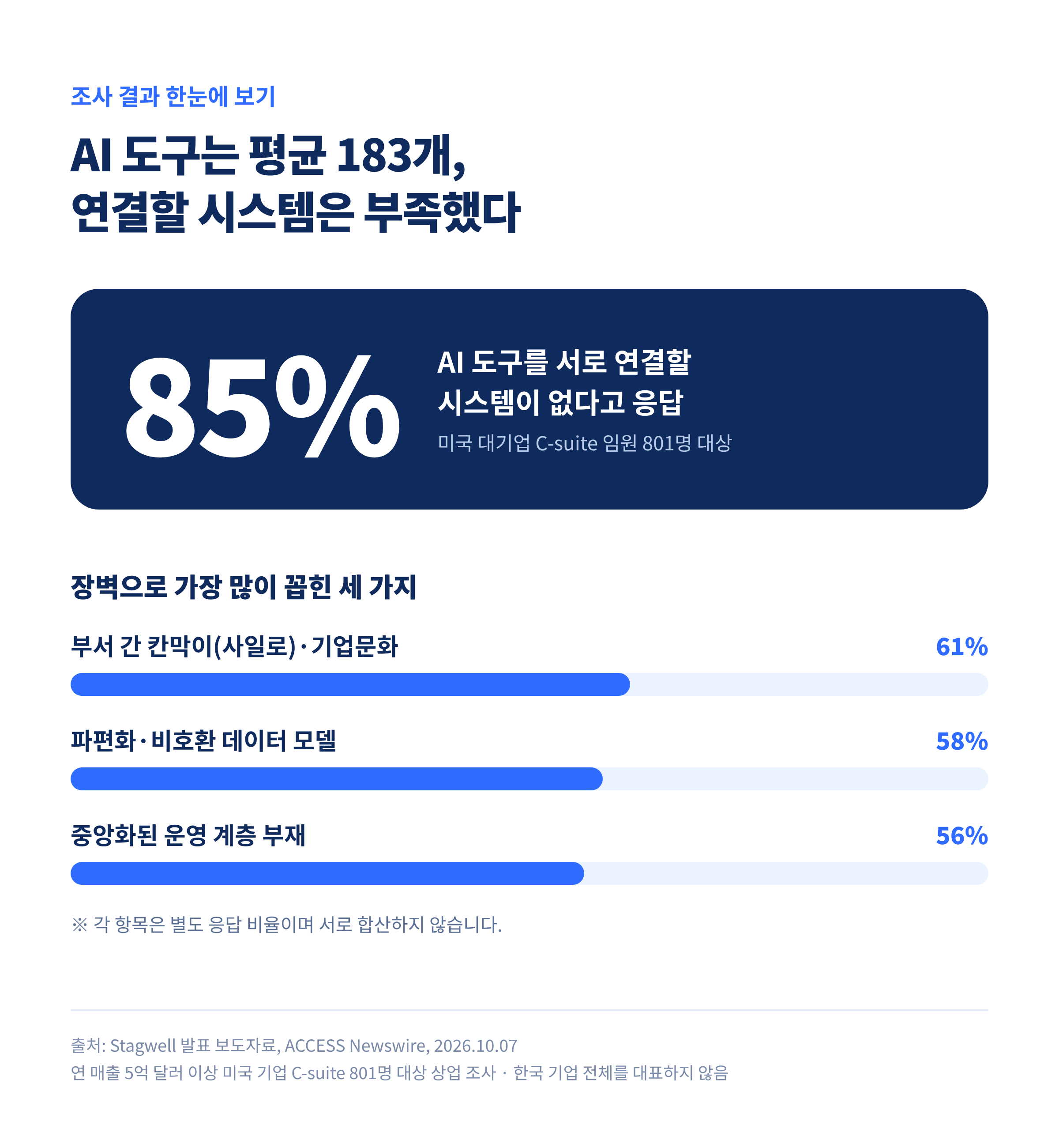 미국 대기업 경영진 조사에서 연결 시스템 부재 응답과 세 가지 장벽을 정리한 카드