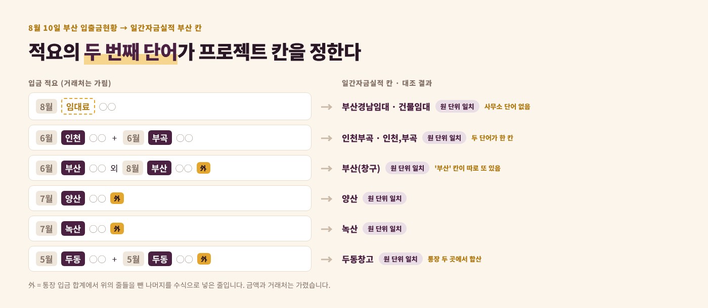 일일 자금실적 프로젝트별 집계 자동화 이미지 1