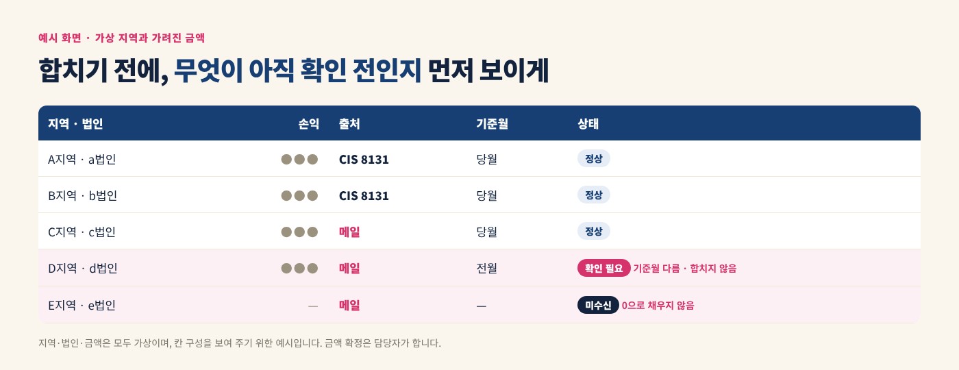 CIS 해외 손익 취합과 보고 자동화 설계 이미지 2