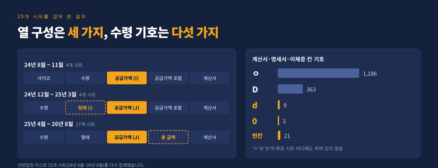 월별 선반입권 리스트와 실적 자료를 한 표로 모아 대조하기 이미지 2