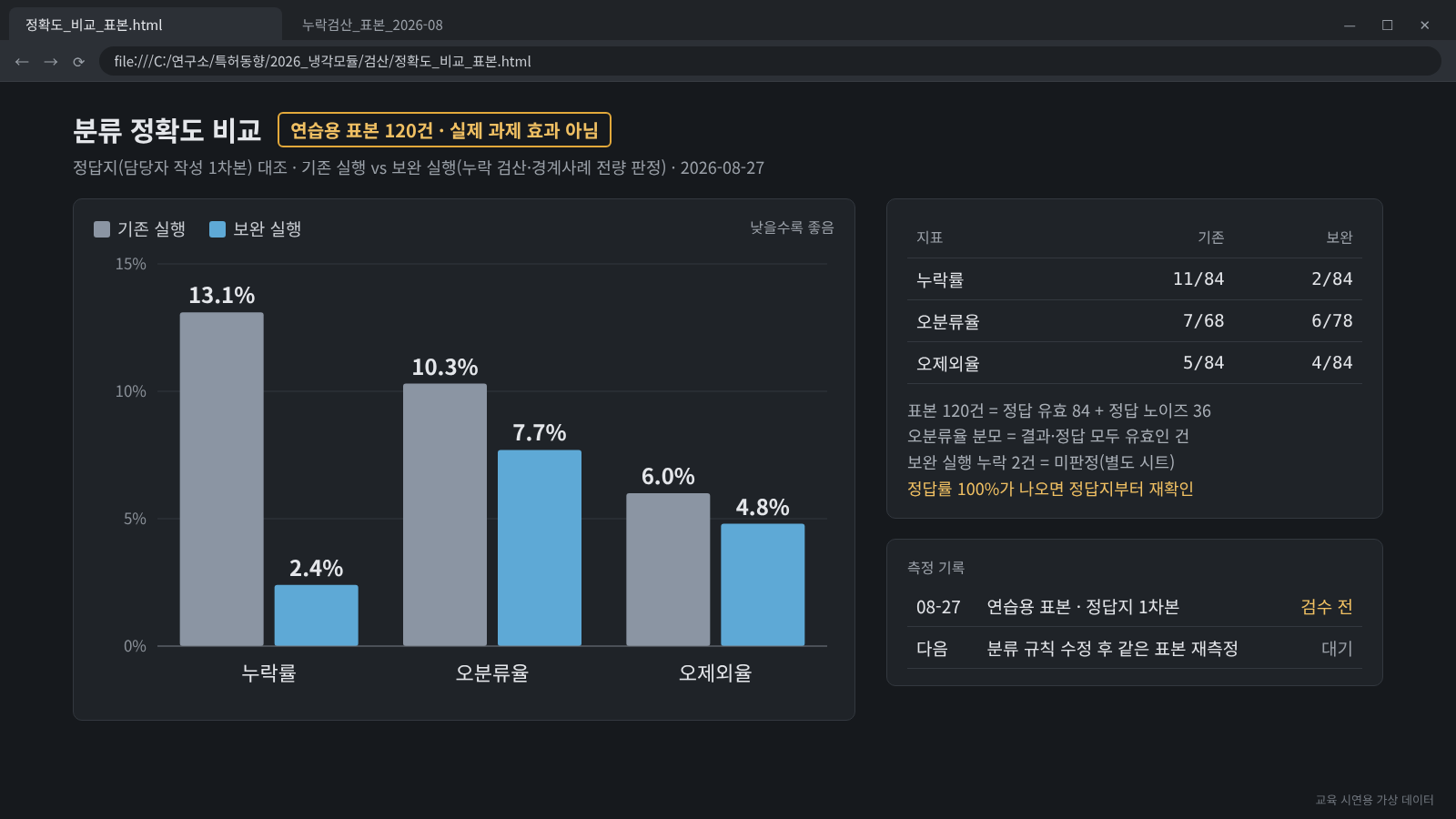 교육 시연용 가상 데이터가 적용된 분류 정확도(누락률·오분류율·오제외율) 비교 화면 이미지