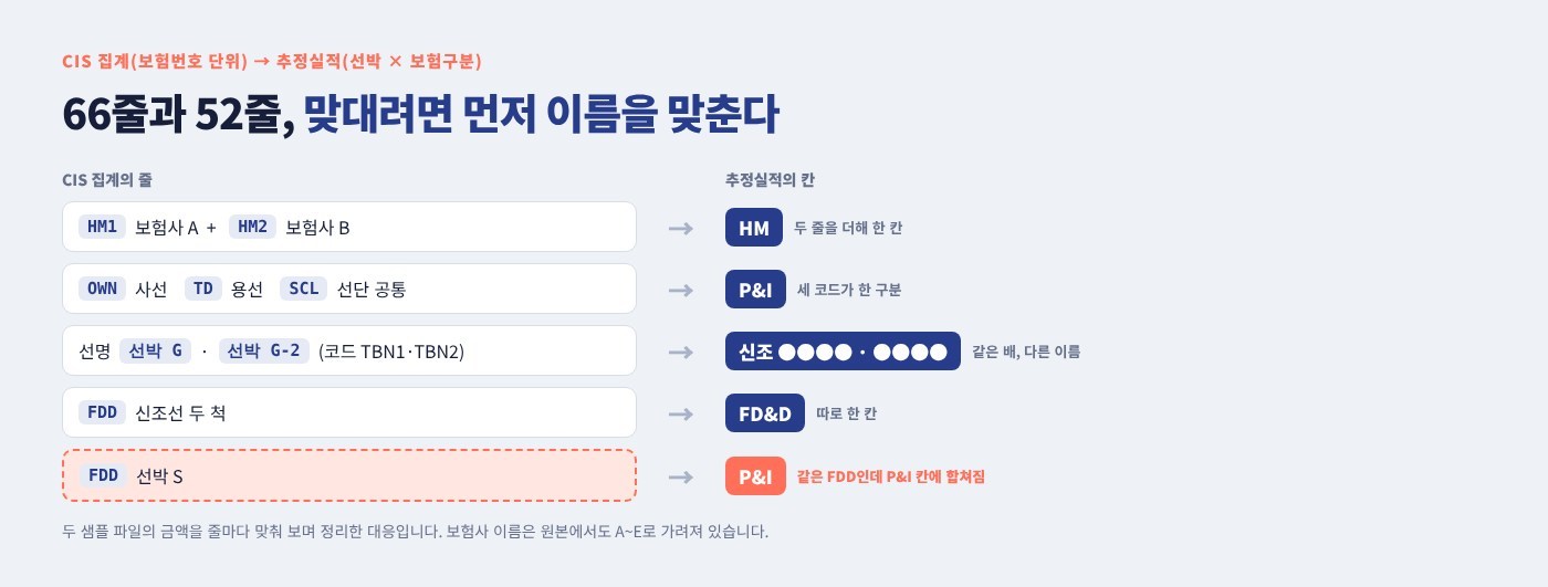 월별 선박 보험료 집계와 추정실적 대조 자동화 이미지 1