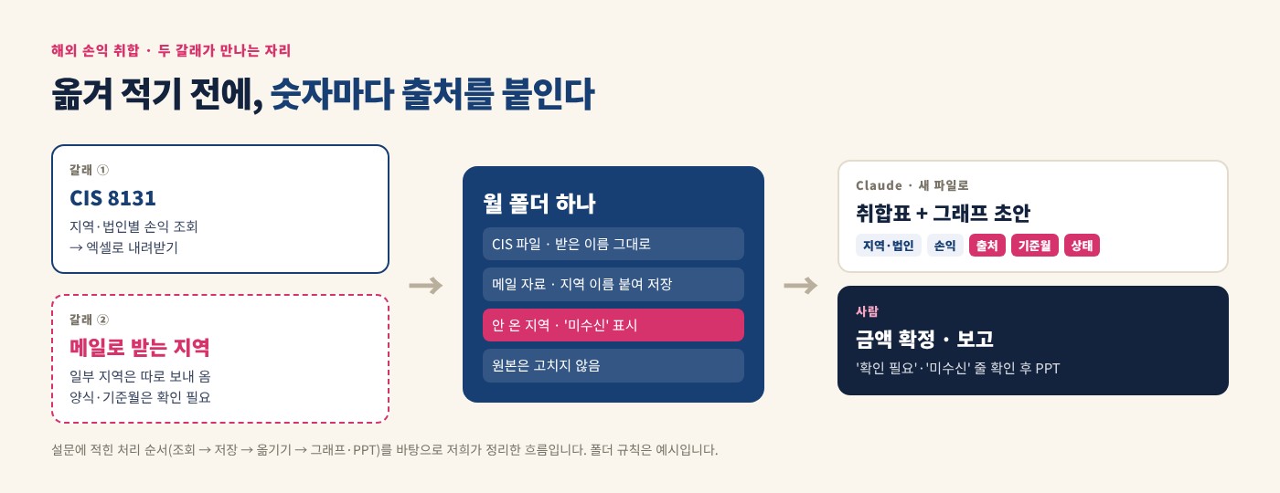 CIS 해외 손익 취합과 보고 자동화 설계 이미지 1